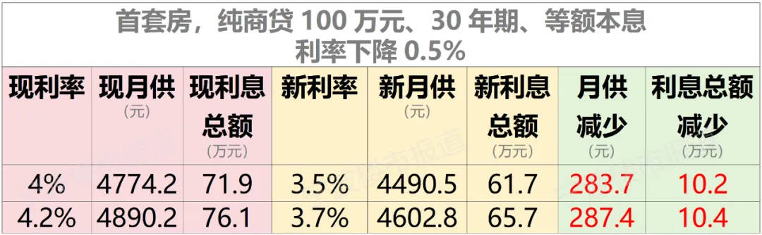 降了！降了！宁波人最多可以省38万