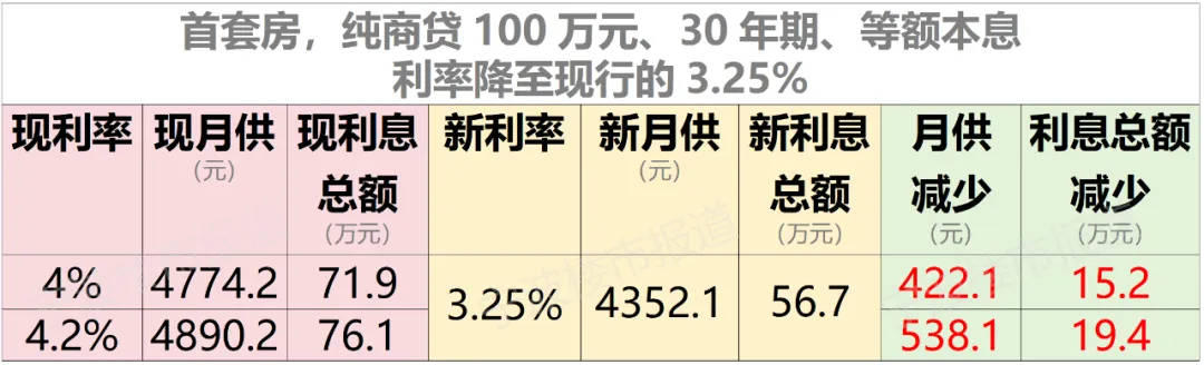 降了！降了！宁波人最多可以省38万