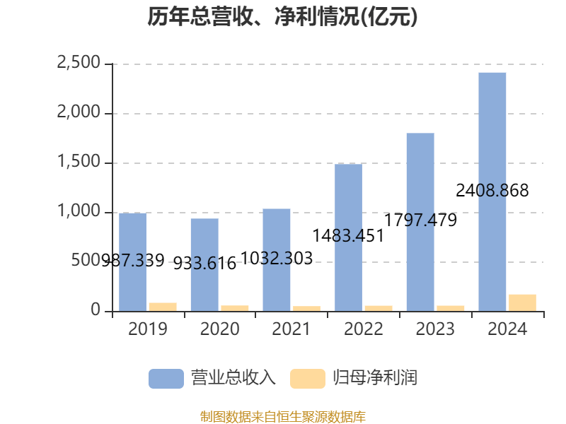 吉利汽车：2024年净利润166.32亿元 同比增长213.32% 拟每股派息0.33港元