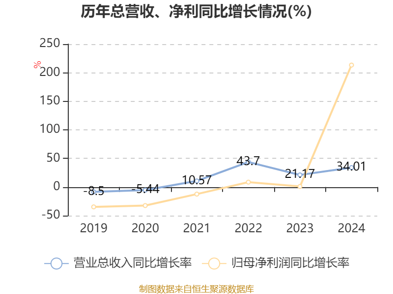 吉利汽车：2024年净利润166.32亿元 同比增长213.32% 拟每股派息0.33港元