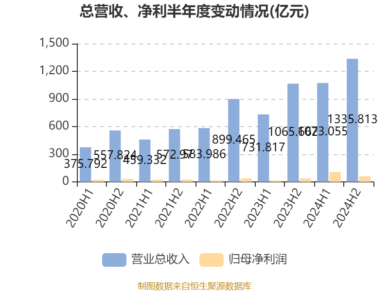 吉利汽车：2024年净利润166.32亿元 同比增长213.32% 拟每股派息0.33港元