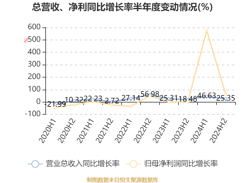 吉利汽车：2024年净利润166.32亿元 同比增长213.32% 拟每股派息0.33港元