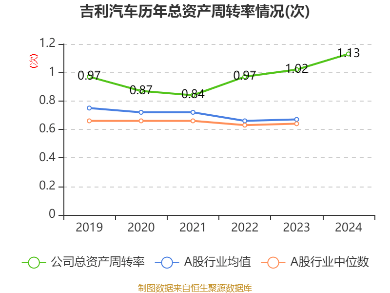 吉利汽车：2024年净利润166.32亿元 同比增长213.32% 拟每股派息0.33港元