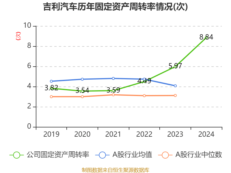 吉利汽车：2024年净利润166.32亿元 同比增长213.32% 拟每股派息0.33港元