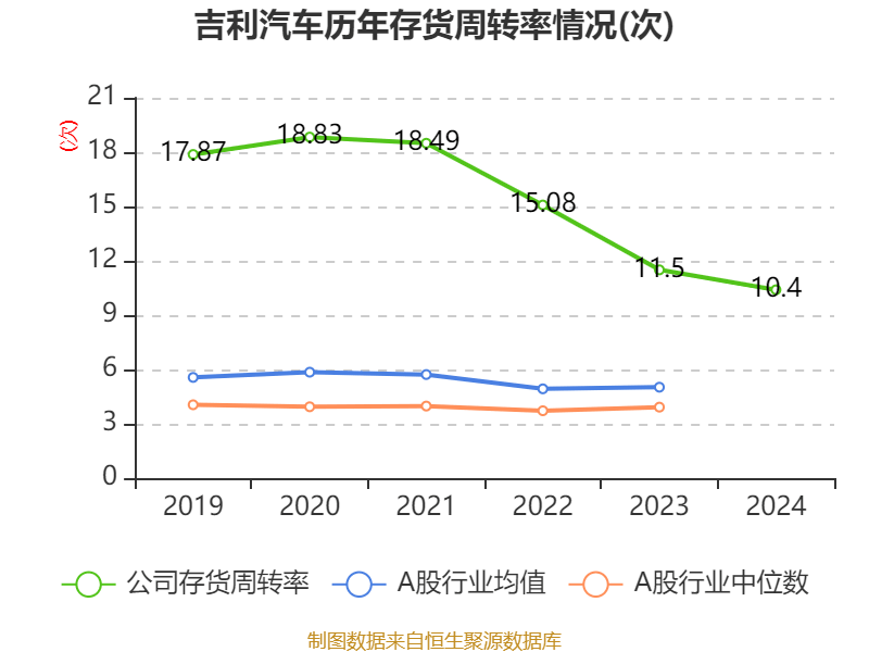 吉利汽车：2024年净利润166.32亿元 同比增长213.32% 拟每股派息0.33港元