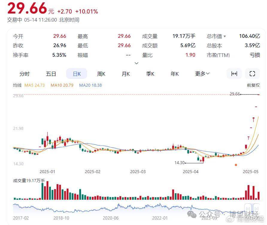 股价连续涨停，航空军工板块价值重塑，成飞集成何以独占鳌头？