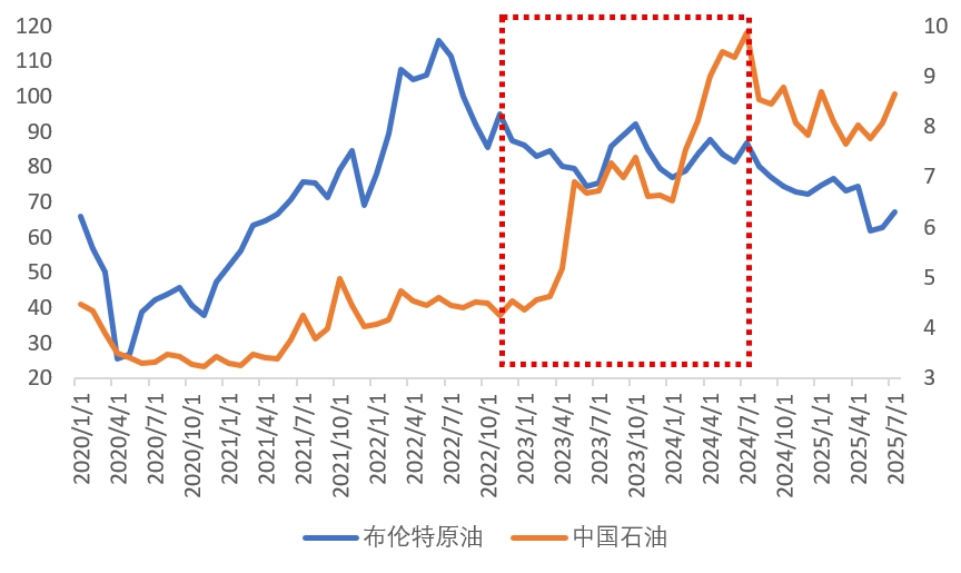 为什么买“两油”而不是原油期货?