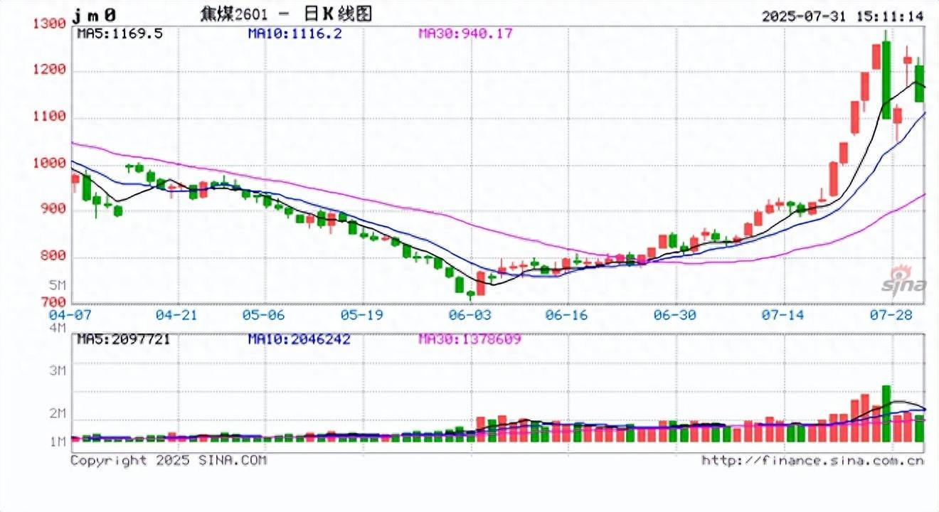 期货收评：焦煤跌停，玻璃跌8%，多晶硅跌7%，硅铁、纯碱等跌6%，锰硅、焦炭等跌4%，沥青、原油等少数品种涨