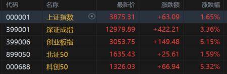 A股收评:创业板指、科创50指数涨超5%,CPO概念爆发