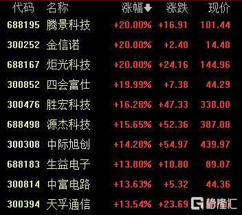 A股收评:创业板指、科创50指数涨超5%,CPO概念爆发