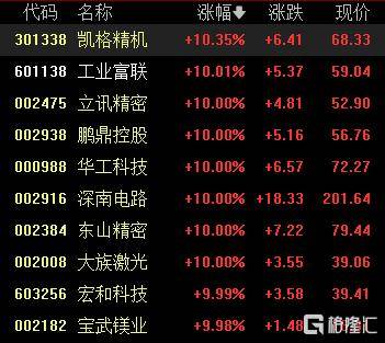 A股收评:创业板指、科创50指数涨超5%,CPO概念爆发