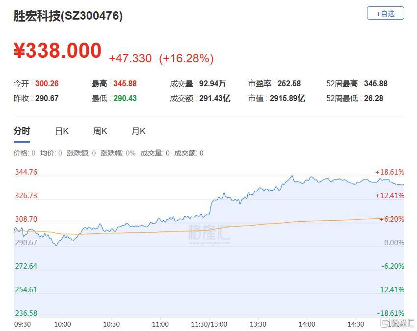A股收评:创业板指、科创50指数涨超5%,CPO概念爆发