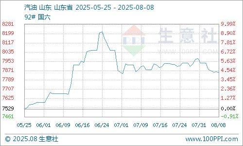生意社:原油行情下滑 地炼汽柴价格走低