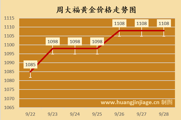下周金价走势预测!今日黄金价格行情(2025/09/28 10:35)