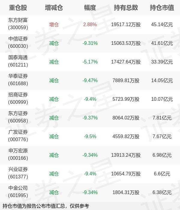 国泰基金艾小军旗下国泰中证证券ETF中报最新持仓,重仓东方财富