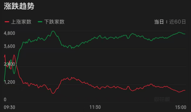 A股连续两日超4000家下跌，历史相似走势能否预示后市反弹？