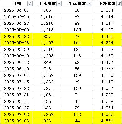 A股连续两日超4000家下跌，历史相似走势能否预示后市反弹？